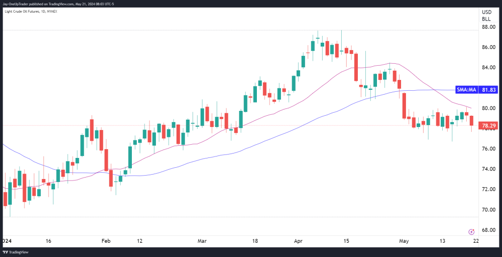 Crude Oil Futures Daily Chart with SMA