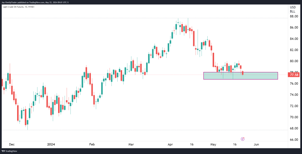 Crude Oil Futures CL chart with support zone 