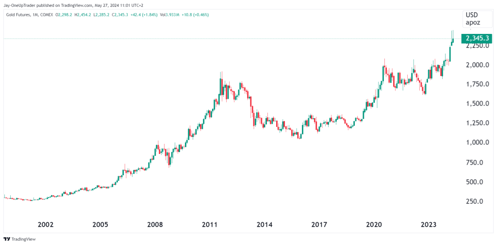 monthly chart GC