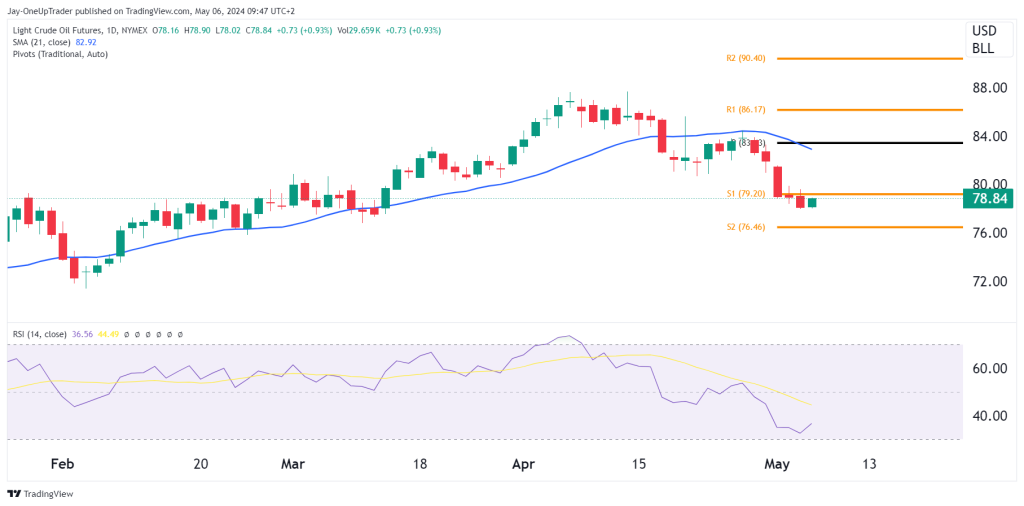 cl daily chart with RSI, 21 sma and pivot points