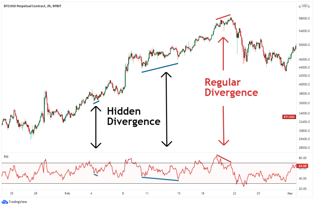 hidden bullish diveregnce trading chart with the relative strength index