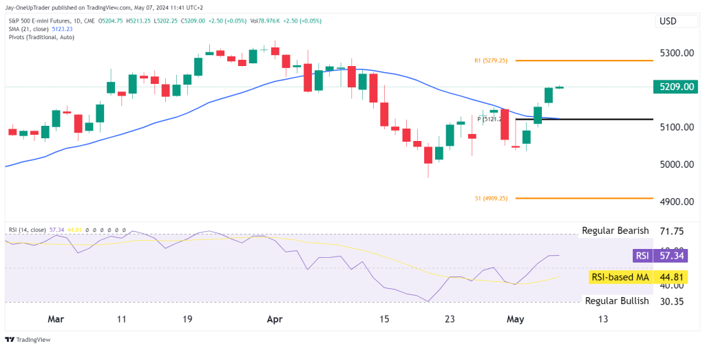 S&P 500 e-mini futures ES daily chart