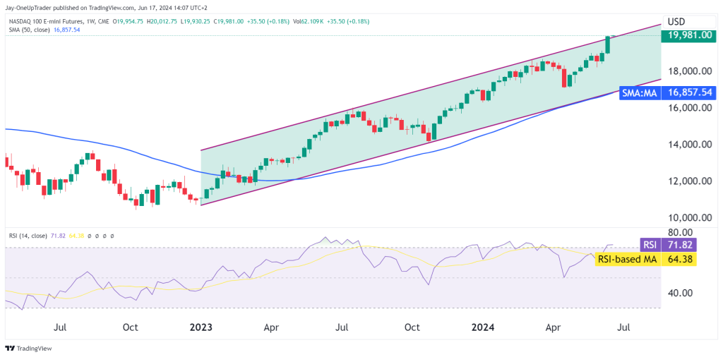 NQ nasdaq futures weekly chart with rsi and bullish trend channel