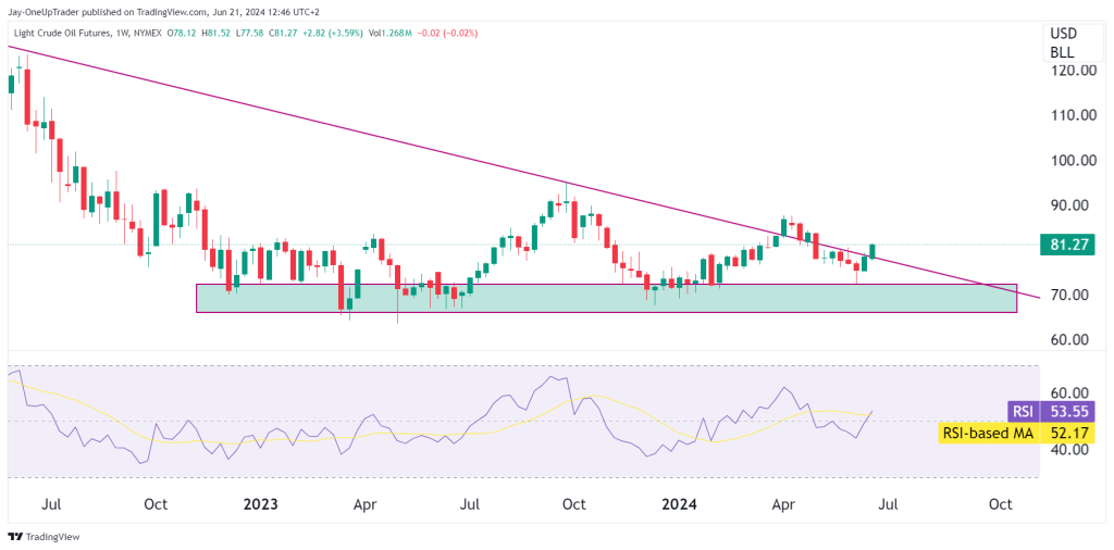 CL weekly chart with RSI, support zone and trendline breaking to the upside
