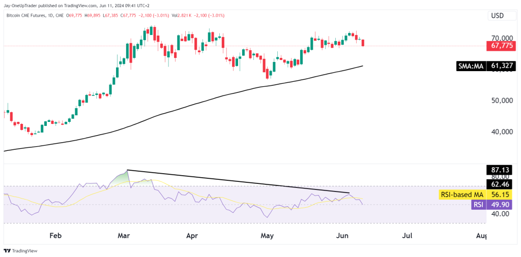 Daily chart BTC with 100 sma and RSI indicator