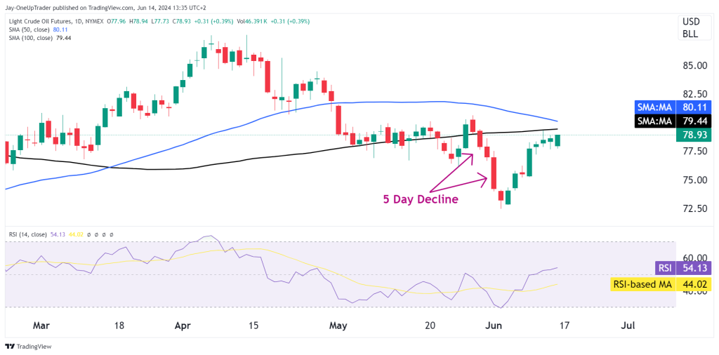 Crude Oil Futures (CL) daily chart with RSI