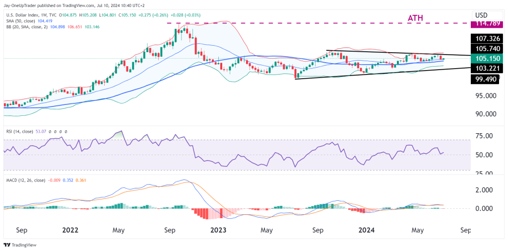 DXY dollar index chart with technical analysis indicators for OneUp Trader funded trader program 