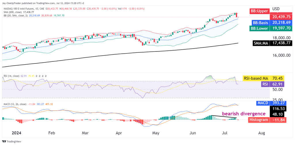 NQ Daily chart with RSI bolinger bands and MCAD indicator