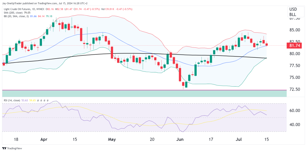 CL daily chart bollinger bands
