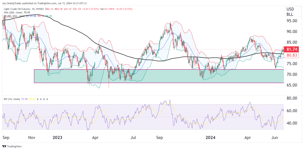 CL daily chart with zoomed out 