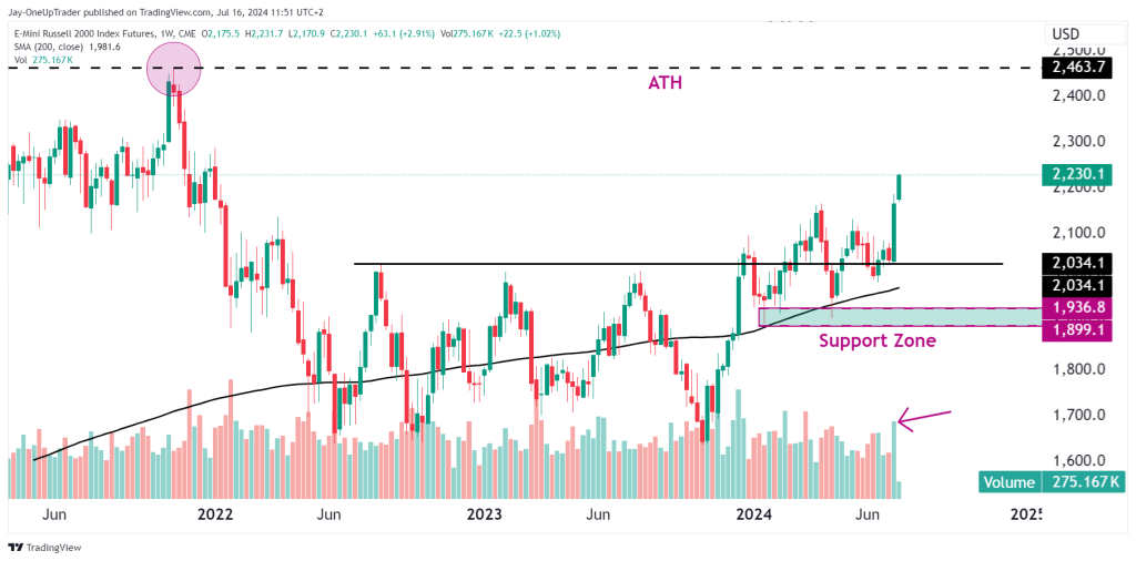 Russell 2000 RTY futures