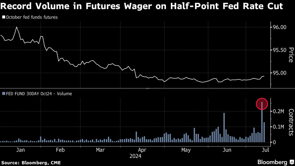 Fed rate cut bets (Source: Bloomberg, CME)