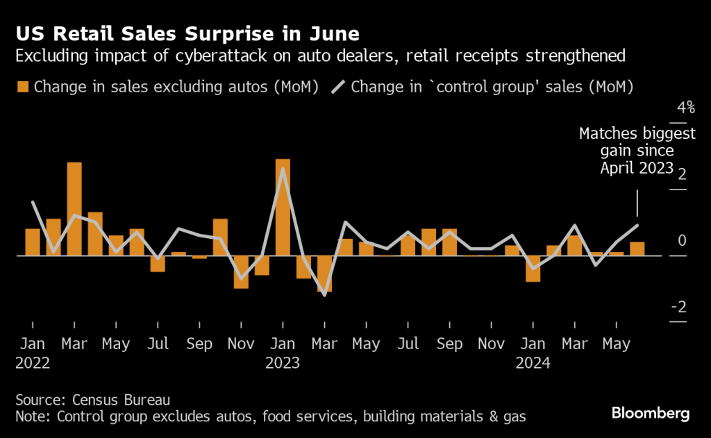 US retail sales (Source: Census Bureau)