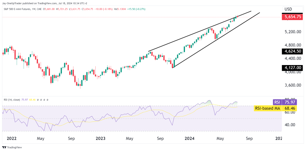 weekly chart ES