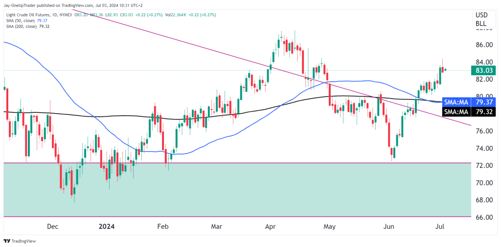 CL Daily chart with 50 and 200 SMA