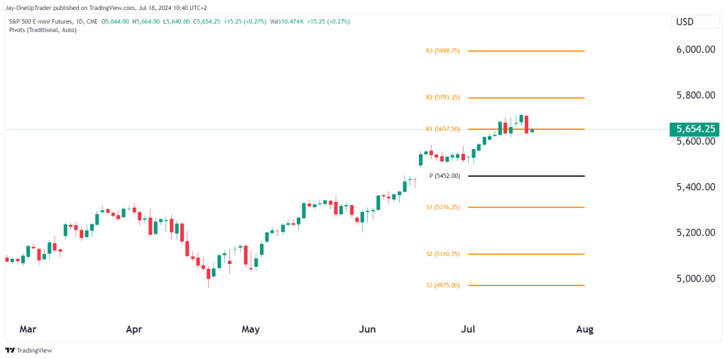 Daily chart ES