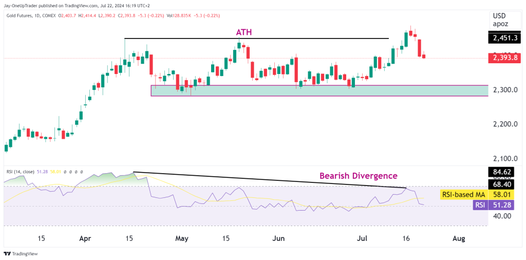 Gold Futures (GC) bulls forced to sit on the sidelines, for now