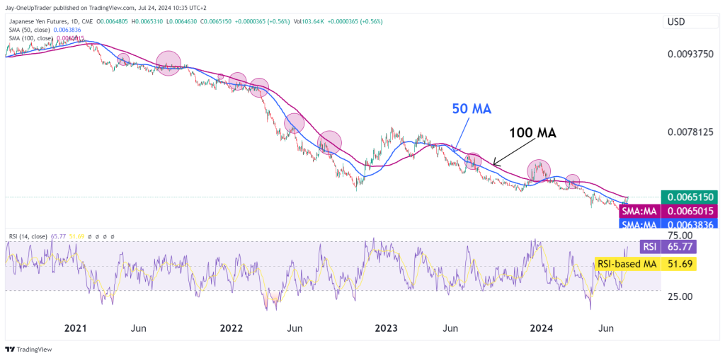 Japanese futures 6J daily chart with 50 and 100 sma