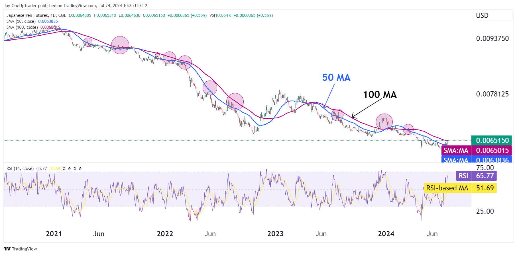 Time to short the Japanese Yen (6J)? - OneUp Trader Blog