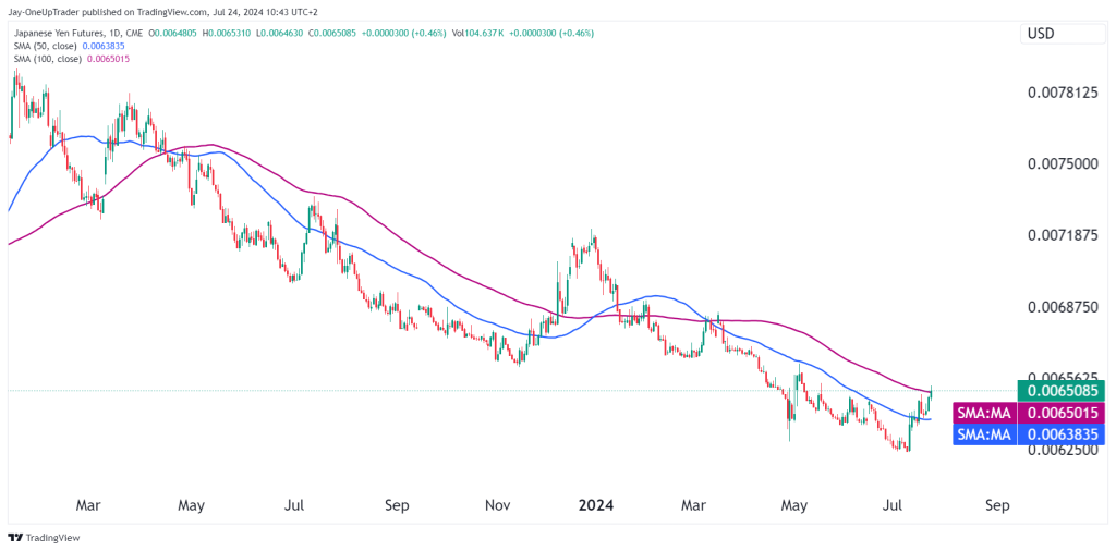 zoomed in 6J chart with 50 and 100 sma