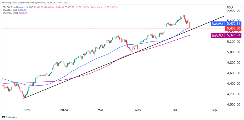 S&P 500 daily chart with simple moving averages and trend line