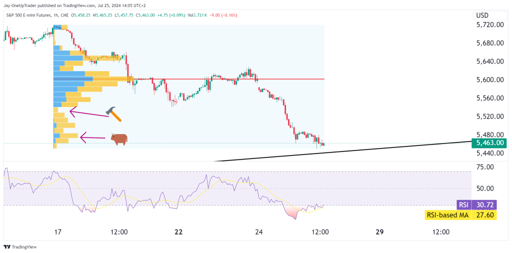 hourly chart with volume profile and RSI