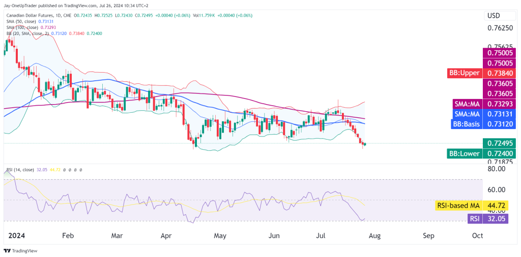 canadian dollar futures with bollinger bands and RSI