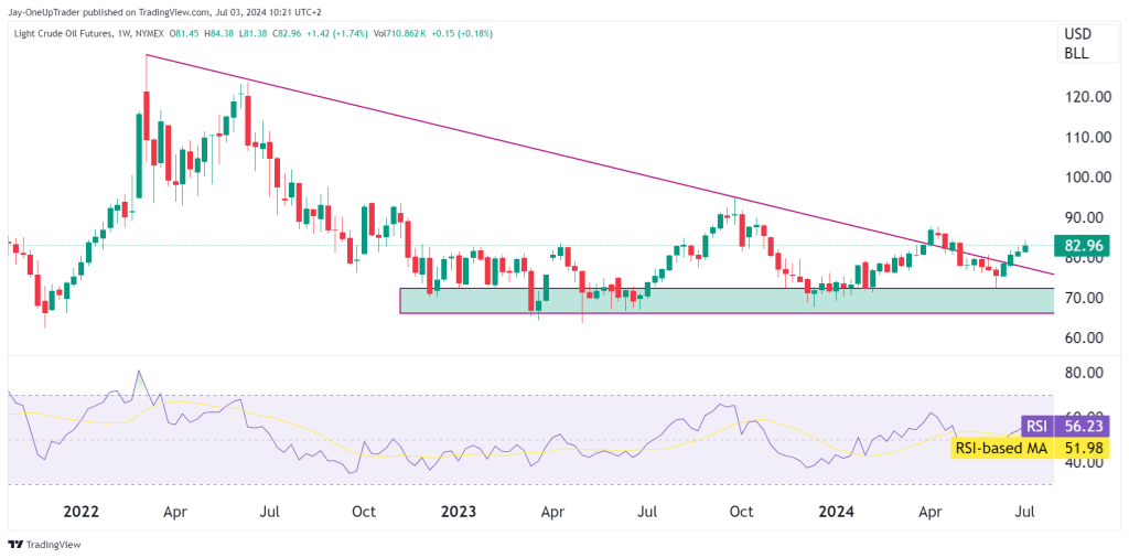 CL Weekly chart with RSI and downward trend line