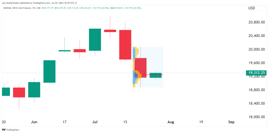 weekly NQ chart with volume profile indicator