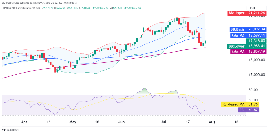 NQ Daily chart with bollinger bands and moving average 50, 100 and RSI in the oneup trader funded trader program 