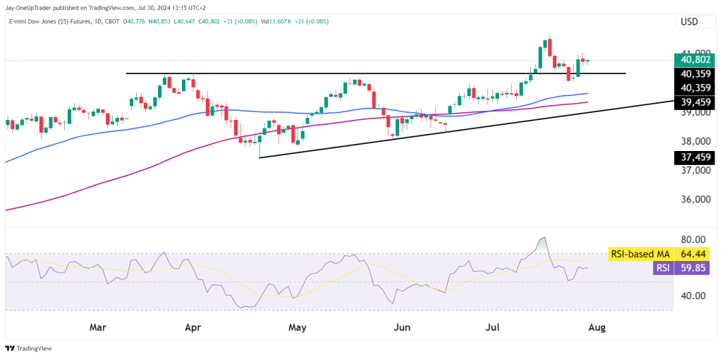 Dow Jones futures (YM with RSI and moving averages) OneUp Trader funded trader program 