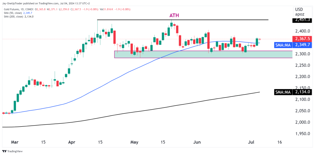 GC Daily chart with 100 and 50 moving average