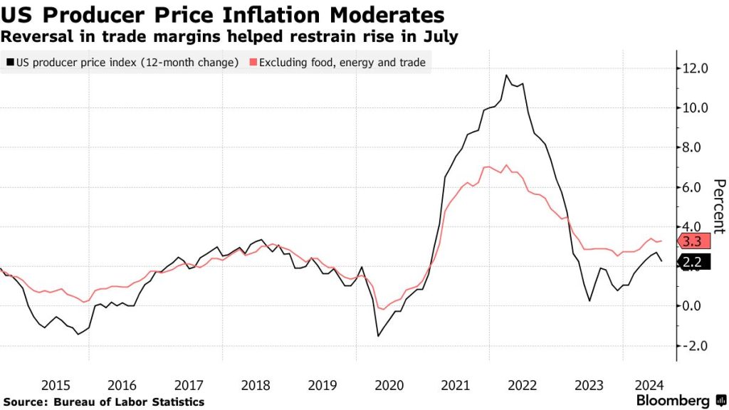 US producer prices (Source: Bloomberg)