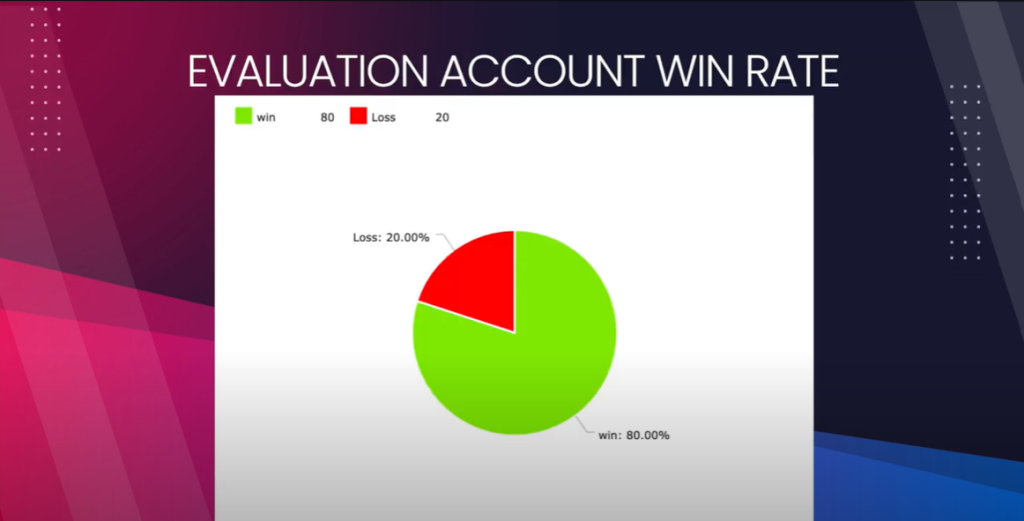 evaluation account win rate for oneup trader funded trader in funded trading program