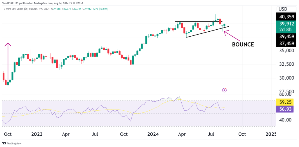 weekly chart Dow jones (YM) futures with RSI and ascending triangle technical analysis formation in the oneup trader funded trader program 