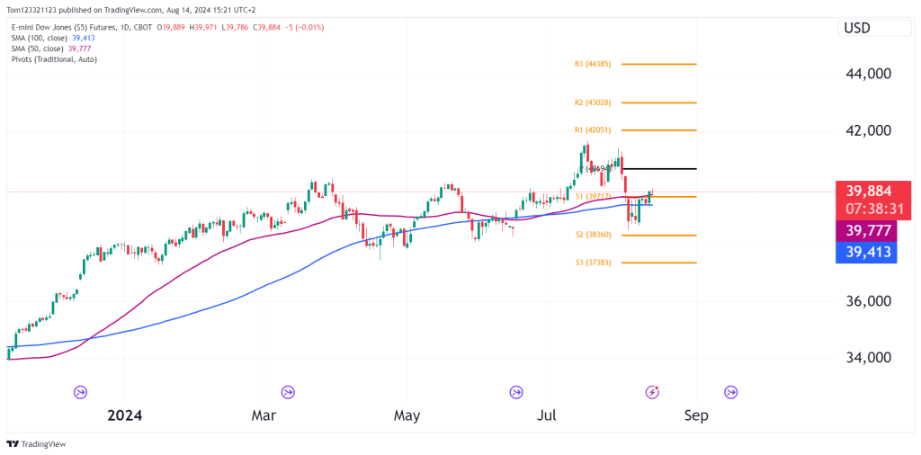 daily YM chart showing 50 and 100 moving average with pivot point in oneup trader funded trader program