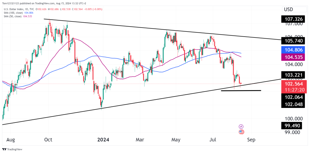 Daily DXY chart for the oneup trader funded trader program 