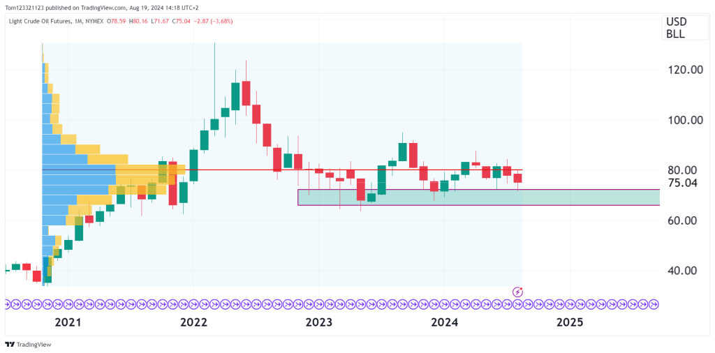 monthly CL chart with volume profile 