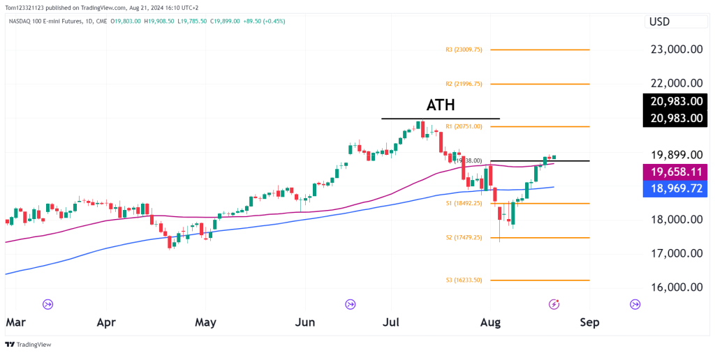 NQ Daily chart nasdaq with pivot points