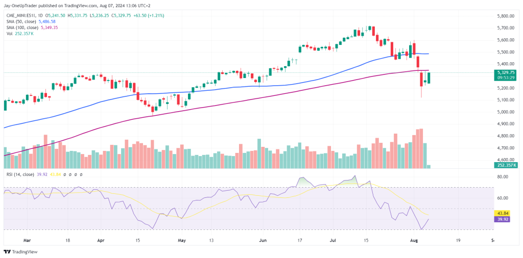 ES Daily chart with Volume RSI and moving averages