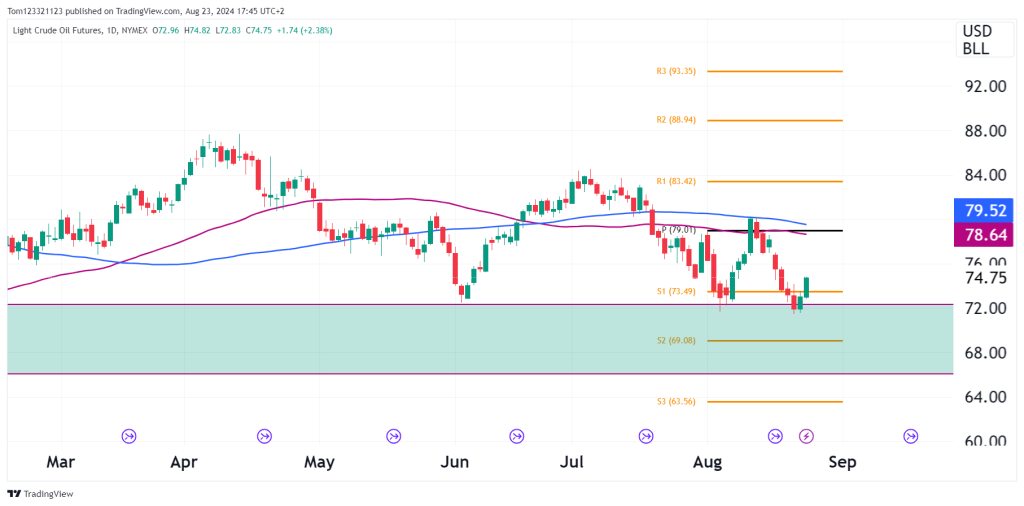 CL futures daily chart OneUp Trader funded trader program