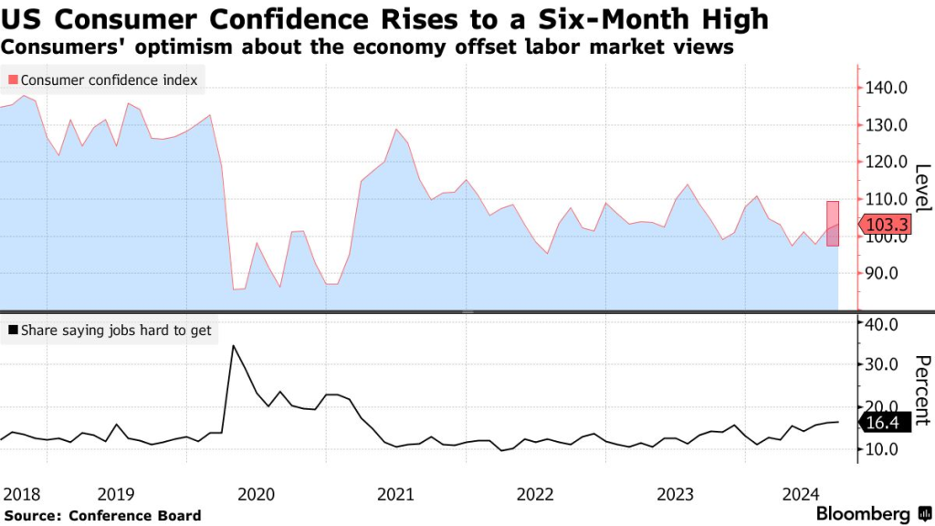 US consumer confidence (Source: Conference Board)