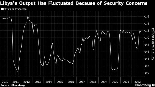 Libya's oil output (Source: Bloomberg)