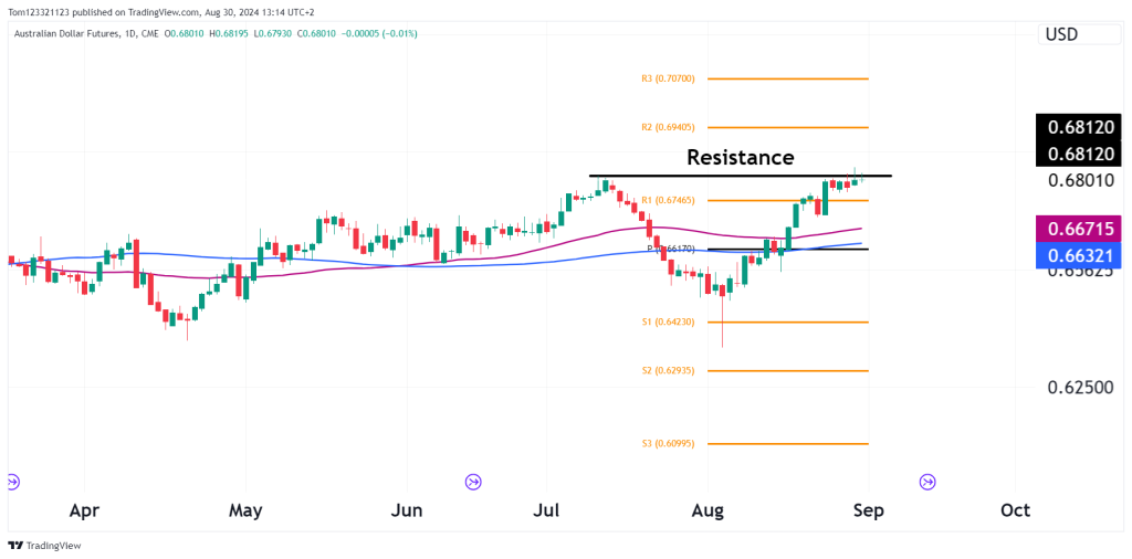 australian dollar futures with pivot points and 50 and 100 moving average