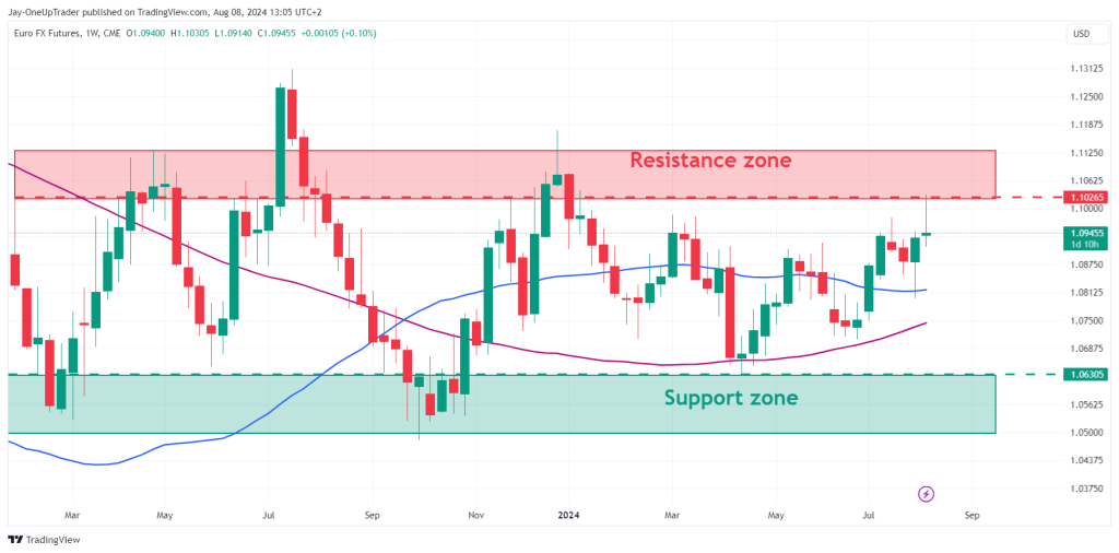 6E weekly chart with support and resistance zone