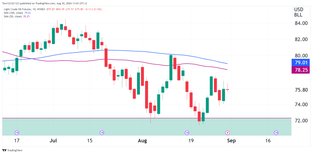 CL Futures daily chart