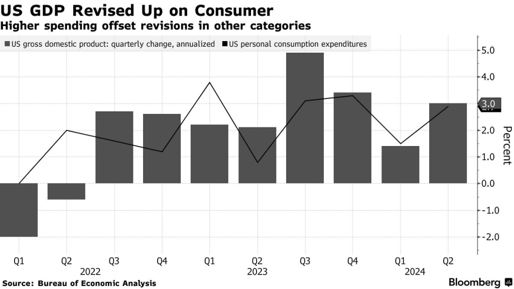 US GDP (Source: Bureau of Economic Analysis)