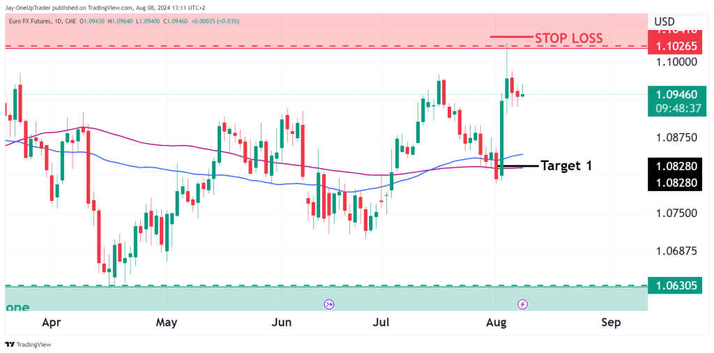 Daily 6E euro chart for OneUp Trader funded trader program with a trade opportunity and technical analysis