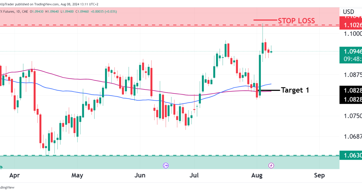 trade opportunity in 6E euro futures for oneuptrader funded trader program