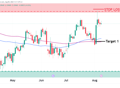 trade opportunity in 6E euro futures for oneuptrader funded trader program